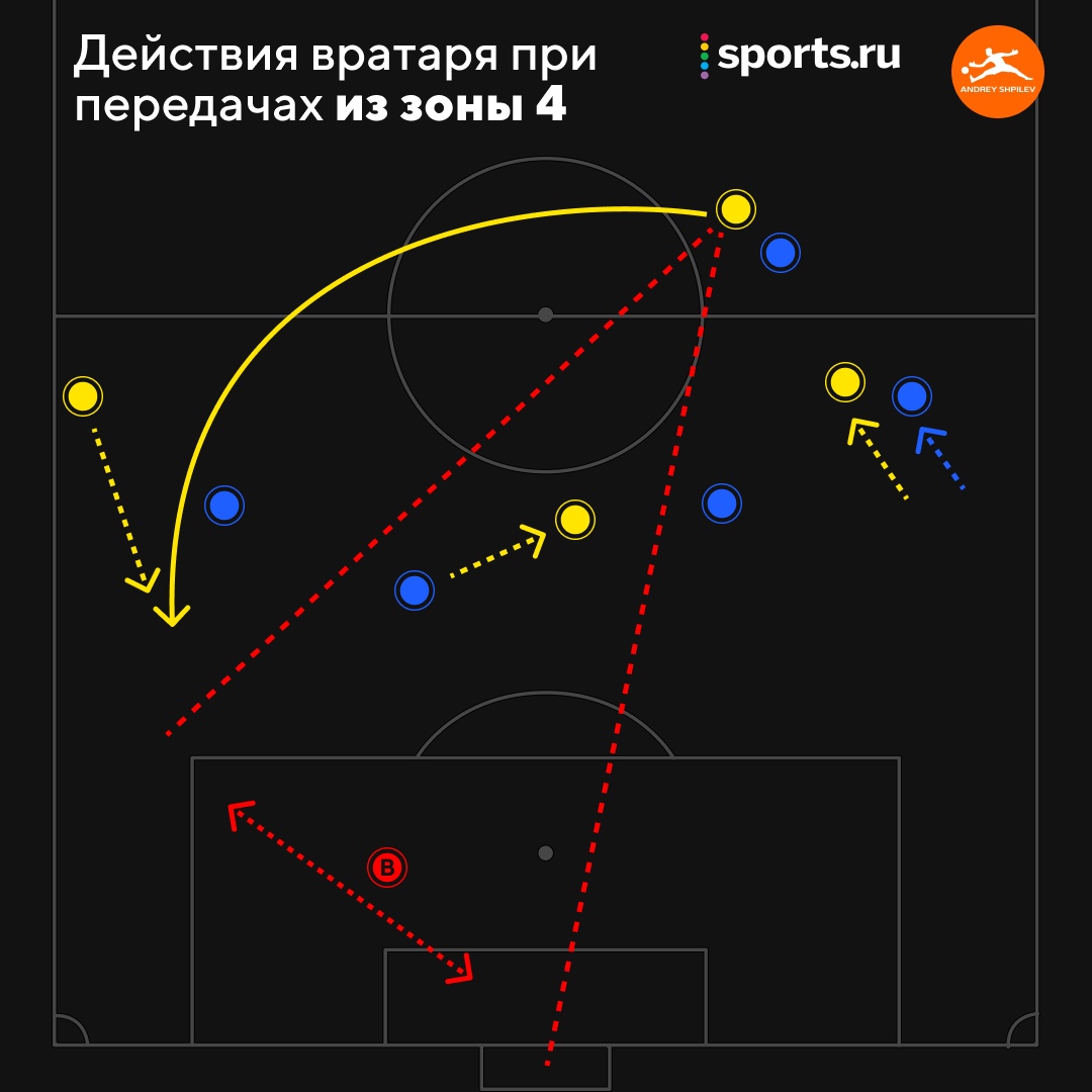 Тот самый тренер-фанатик из «Урала» открыл блог на Sports.ru. В первой  записи вы узнаете, как вратари чертят в голове линии для выбора позиции -  Goalkeeperspieler - Блоги Sports.ru