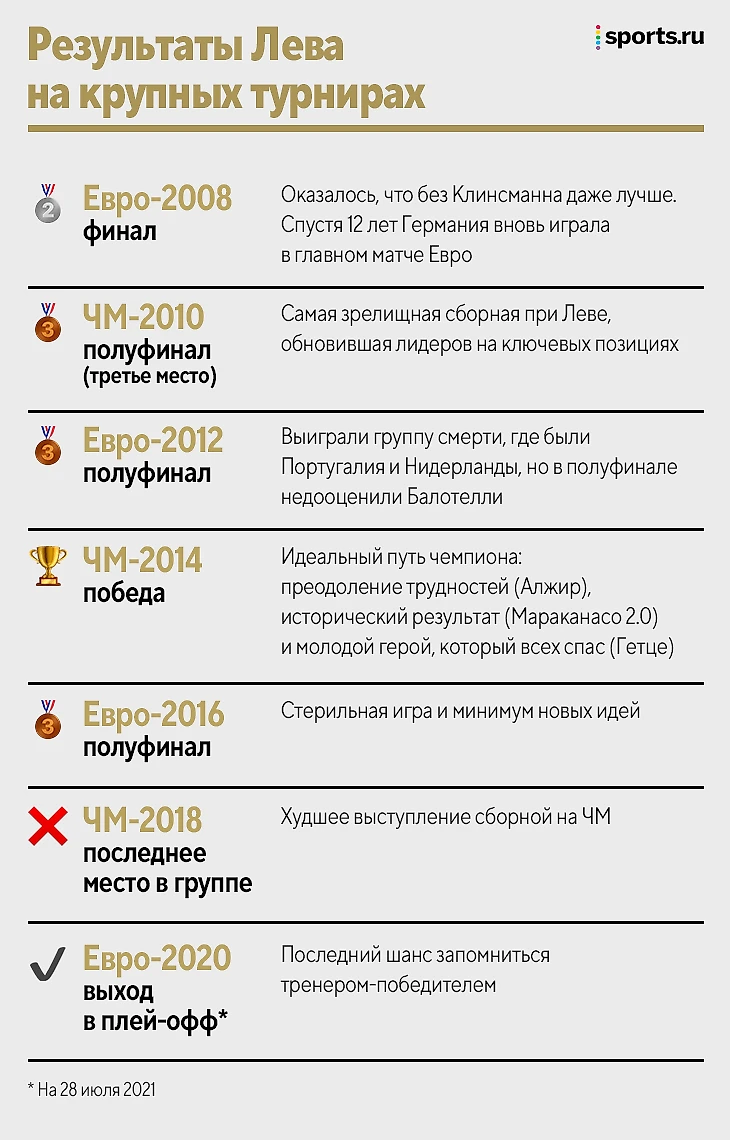 Лев проиграл Англии и закончил в сборной Германии. Вспоминаем, как он  изменил философию команды, выиграл ЧМ – и посыпался - Горький на вкус -  Блоги Sports.ru