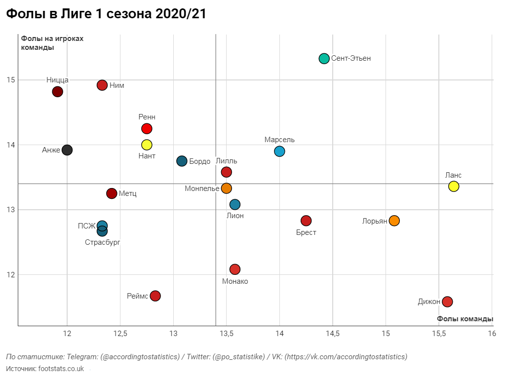 Статистика фолов в топ-5 лигах Европы - По статистике - Блоги Sports.ru