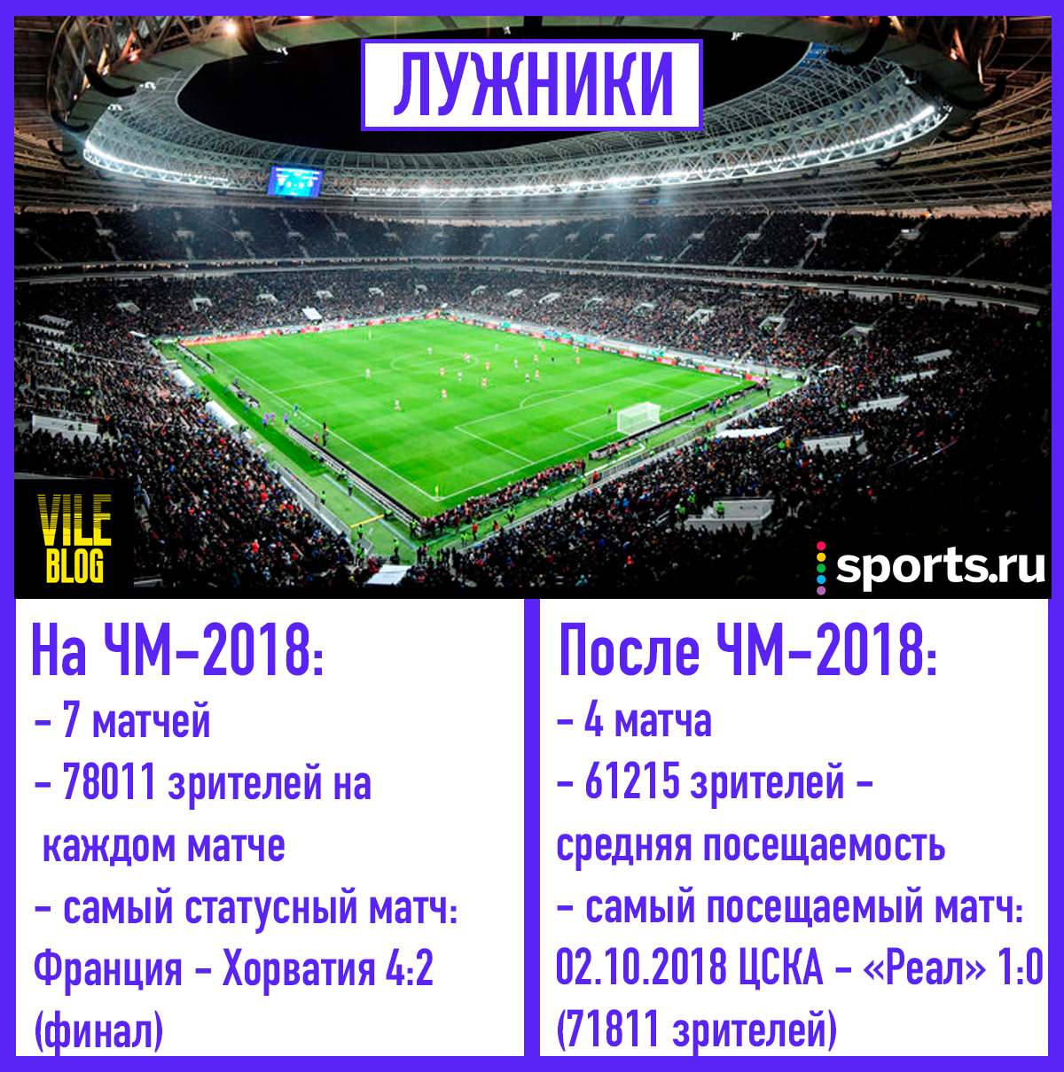 Наследие ЧМ-2018: как поживают стадионы, принимавшие матчи мундиаля - ViLe  BloG - Блоги Sports.ru