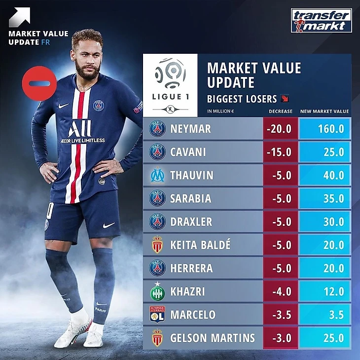 Топ подешевевших в декабре игроков Лиги 1