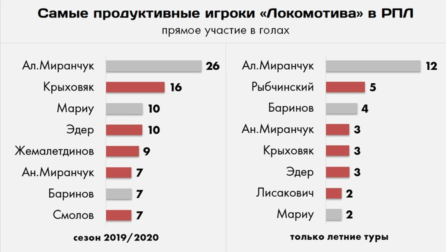 От Семина до Николича: «Локомотив» в цифрах и фактах, изображение №4