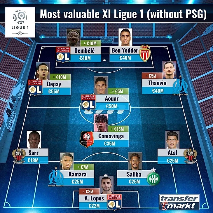 Символическая сборная самых дорогих игроков Лиги 1 (без ПСЖ)