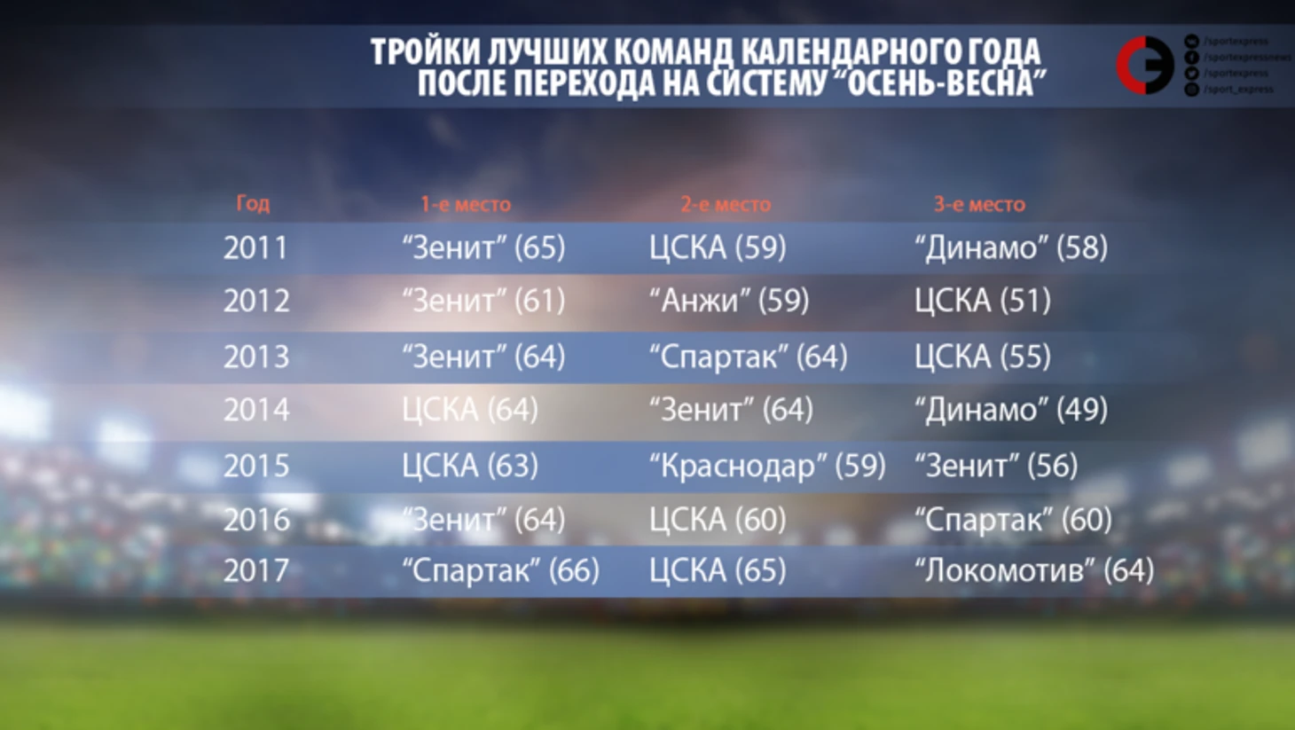 Тройки лучших команд