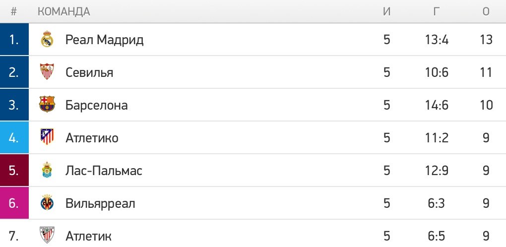 Плотность турнирной таблицы в Ла Лиге