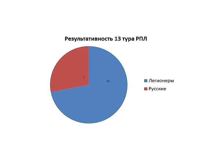 Диаграмма голов