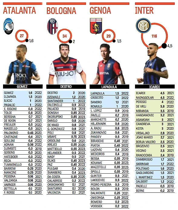 Рейтинг всех зарплат Серии А. «Ювентус» и «Милан» платят больше всех
