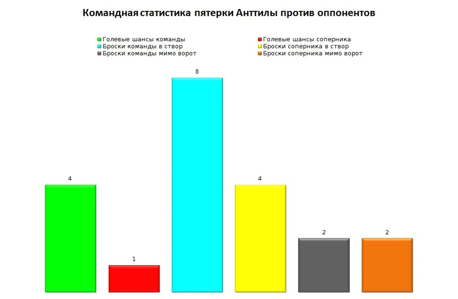 Командная статистика