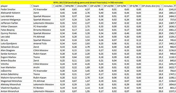 xG вклад игроков