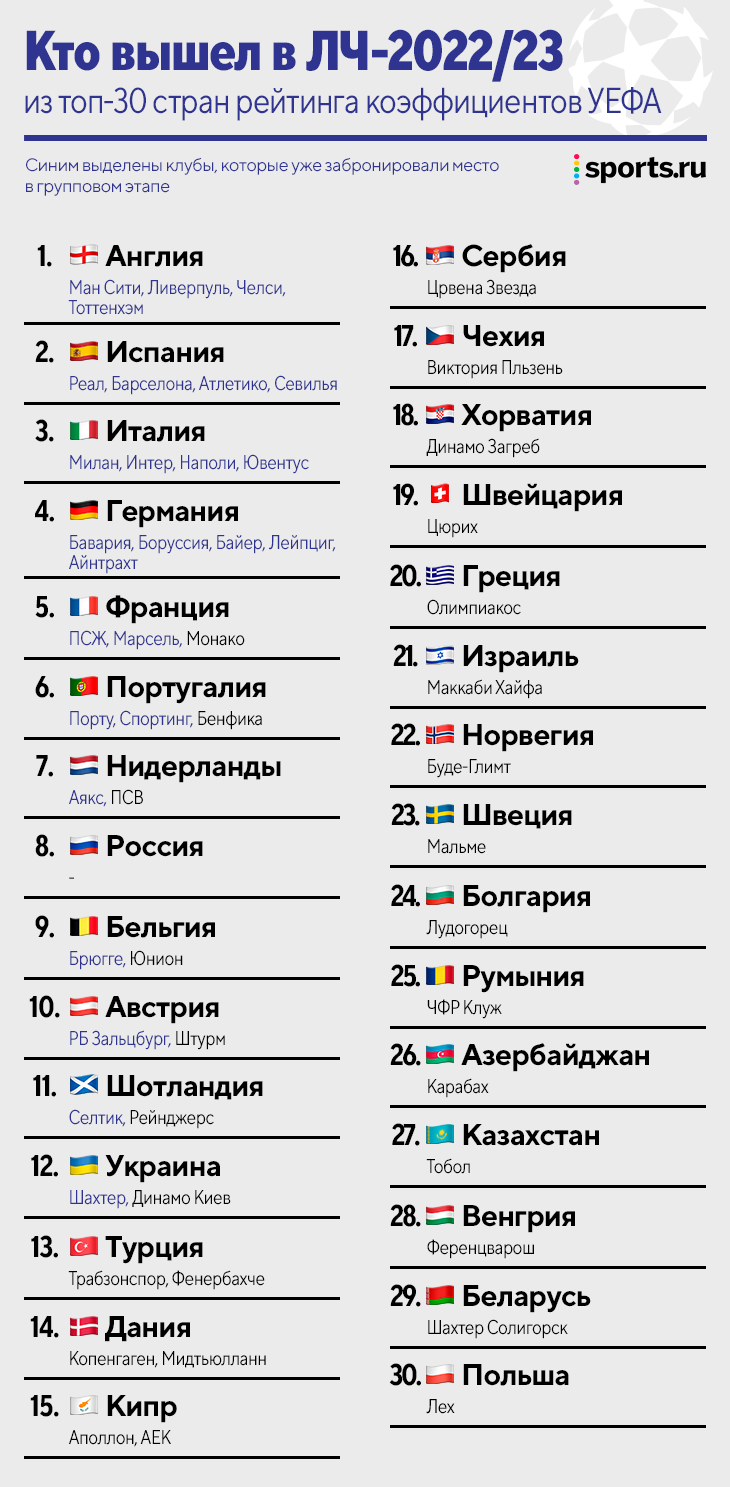 Расписание лига чемпион 2022. Лига чемпионов 2022/23. Лига Европы 2022-2023 группы. Групповой этап Лиги чемпионов 2022. ЛЧ 2022 23 групповой этап.