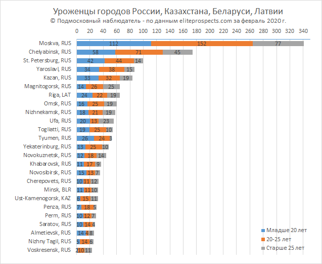 Москва, Челябинск и Санкт-Петербург - города рождения наибольшего числа действующих хоккеистов