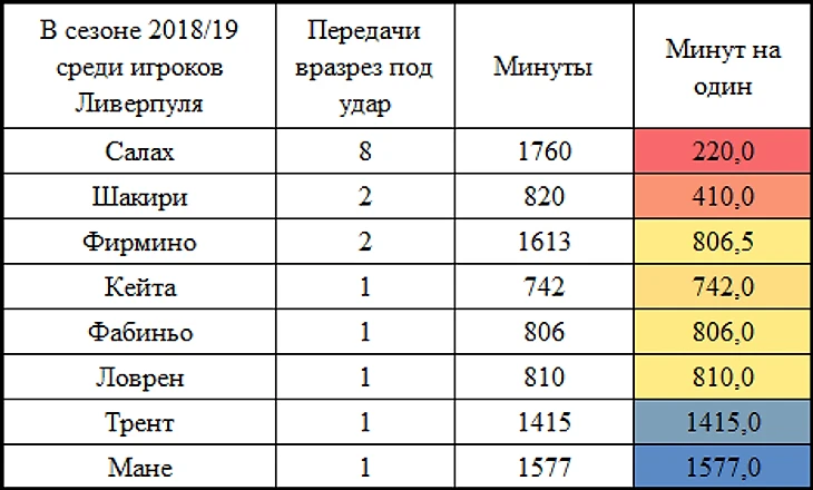 Лидеры Ливерпуля по разрезающим передачам под удар