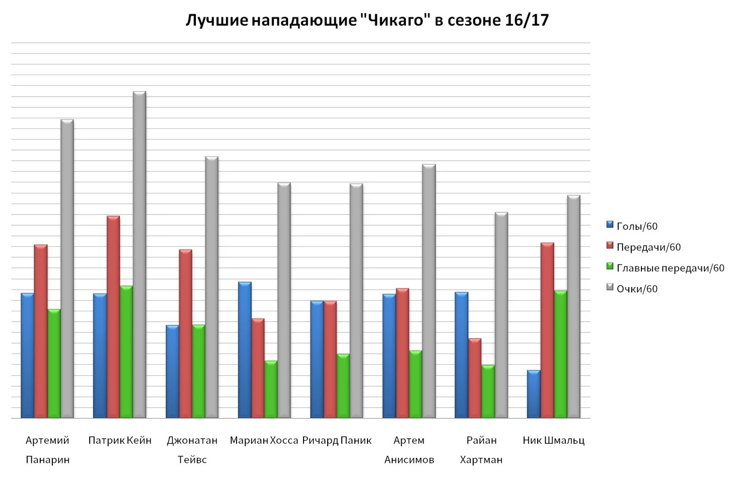 Статистика нападающих Чикаго в сезоне 16/17