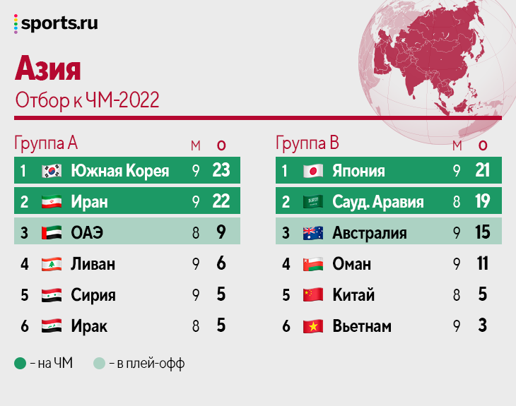 Таблица азия чемпионат футбол 2026. Плей офф ЧМ 2022. Участники ЧМ 2022. Список участников ЧМ 2022. Список стран участников ЧМ 2022.
