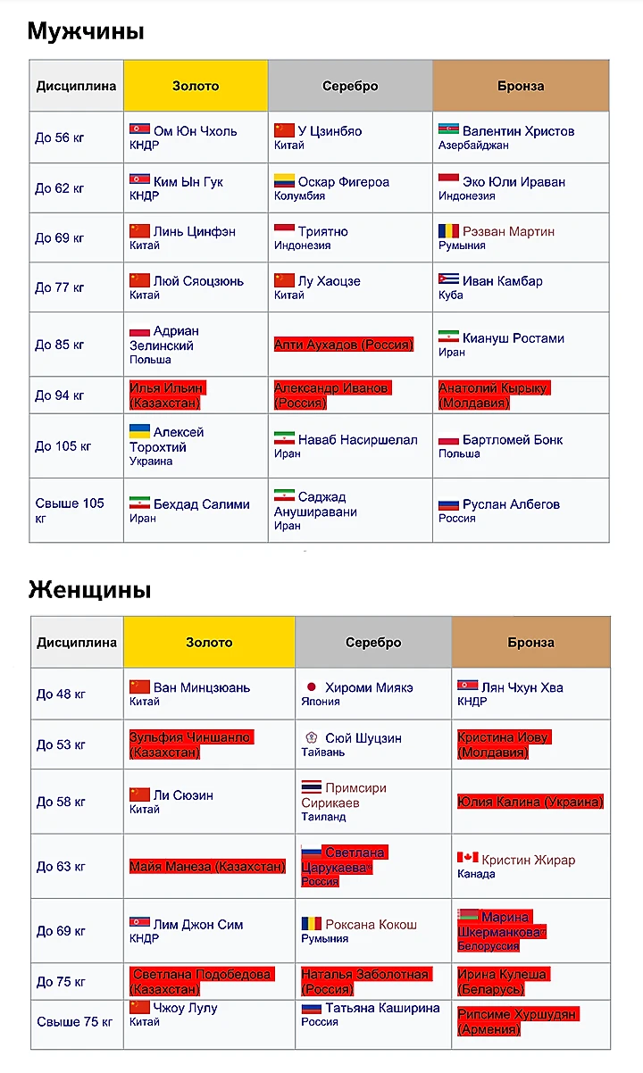 Какие виды спорта пора выгонять с Олимпиады? - Олимпийские виды - Блоги  Sports.ru