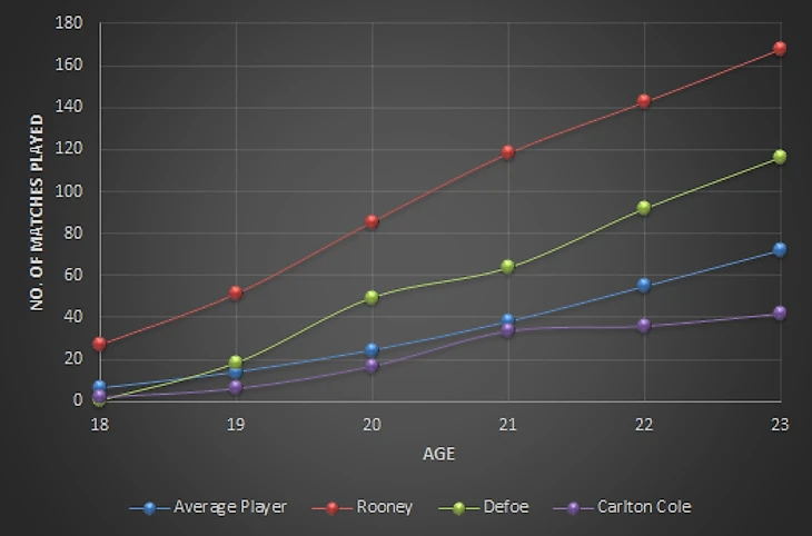 Сравнение возраста и количества сыгранных матчей
