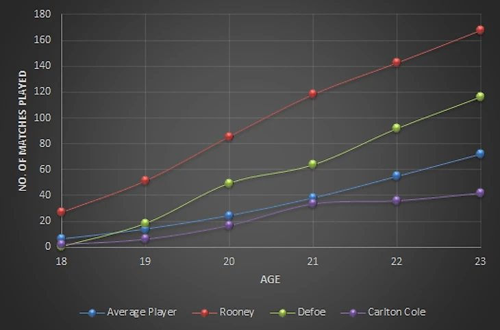 Сравнение возраста и количества сыгранных матчей