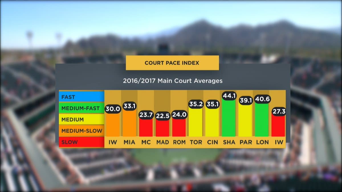 Faster and harder speed up. Скорость покрытия теннисных кортов. Скорость харда. Court Pace Index на турнире в Вашингтоне. Indian wells 2023 Court Pace Index.