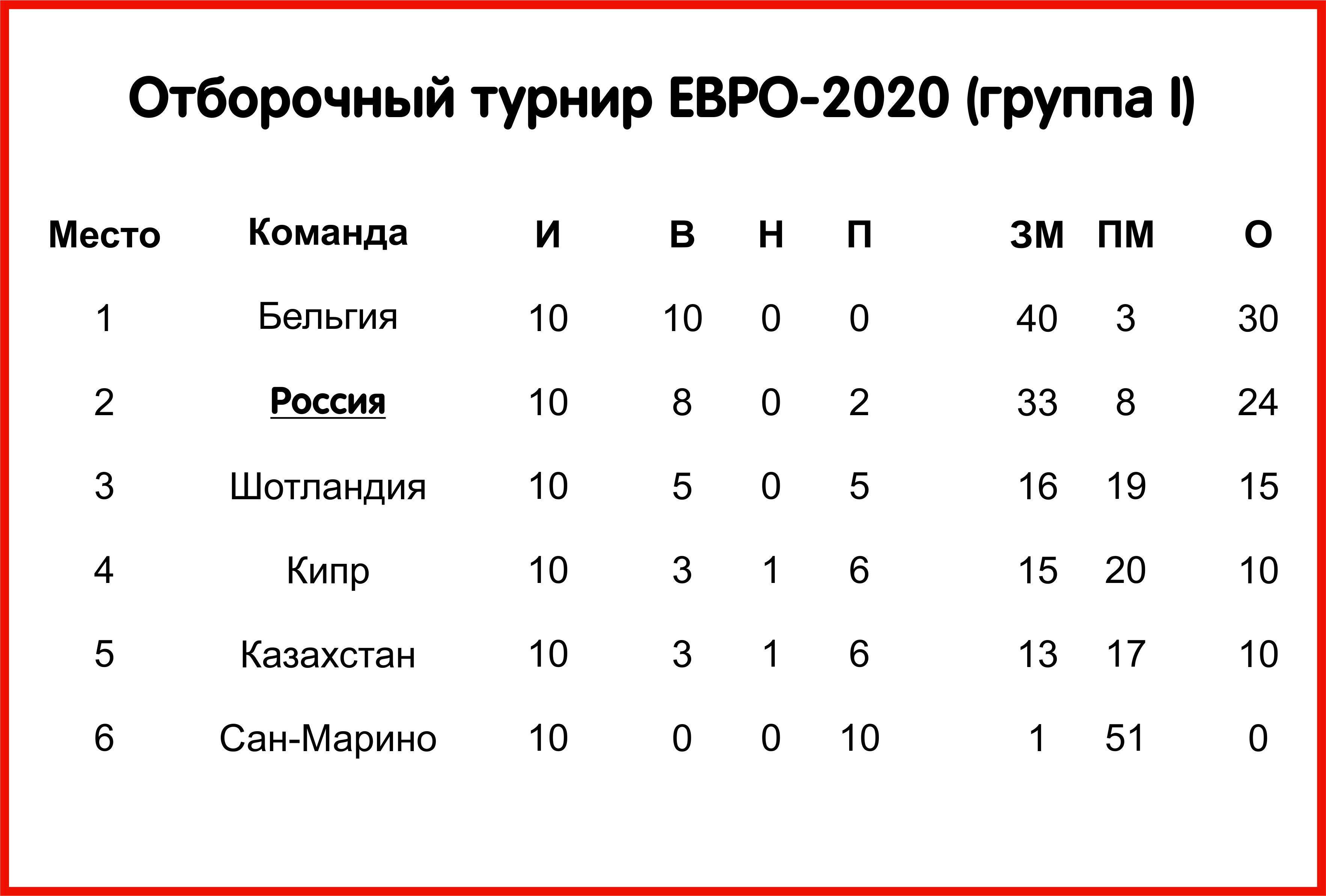 Результаты отборочных че