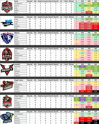 Конец второго игрового дня RML