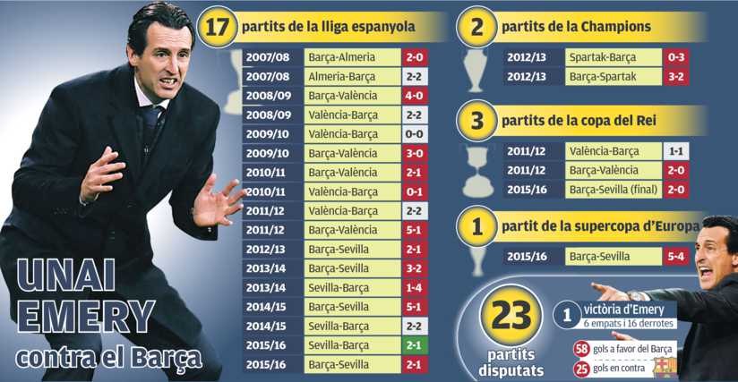 Статистика Унаи Эмери против «Барселоны»