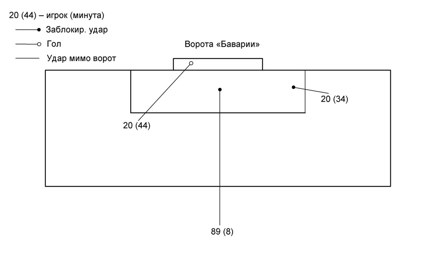 Инфографика 1 тайм