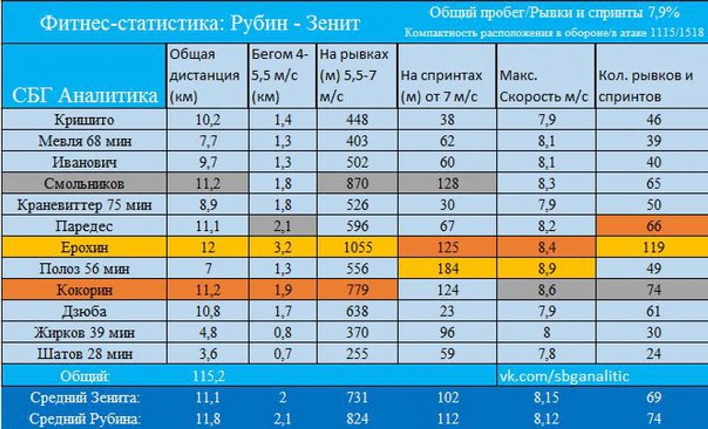 Фитнес-статистика Зенита