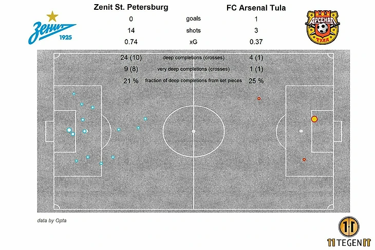 Весьма скудные цифры у обеих команд, однако для Зенита подобный результат непозволителен.