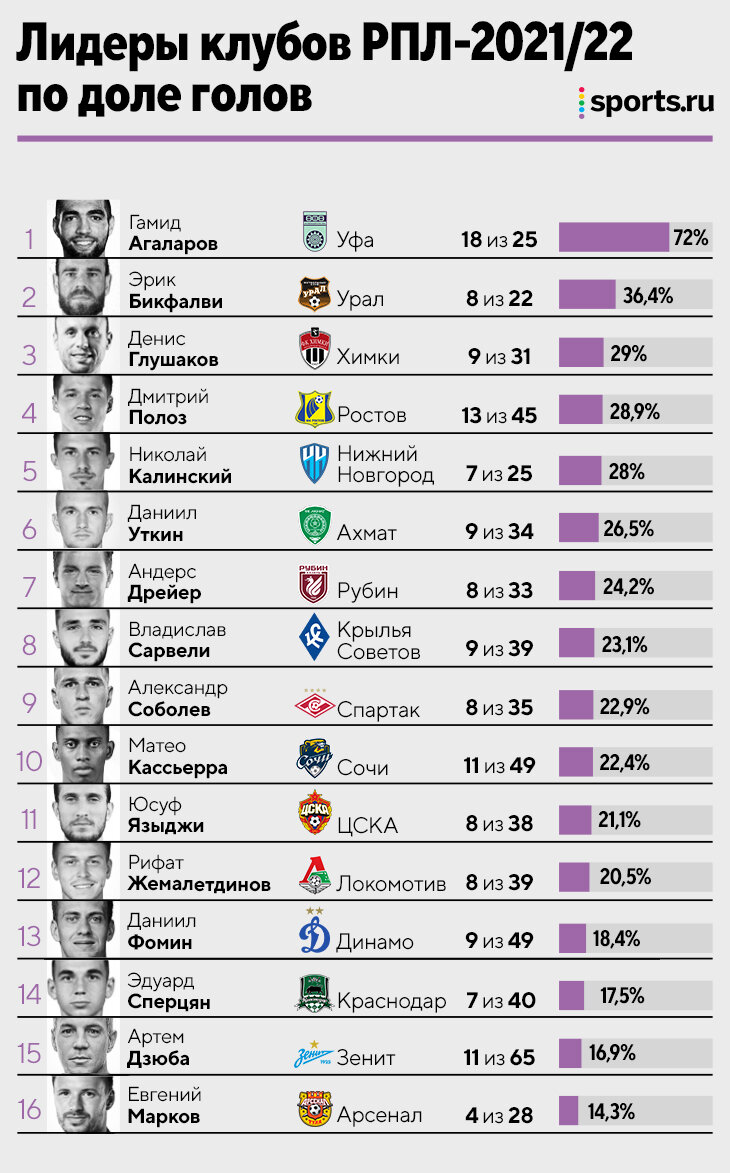 Агаларов забил 72% всех голов «Уфы». Не поверите, но это уникальные цифры  для истории футбола - Аргонавтика - Блоги - Sports.ru