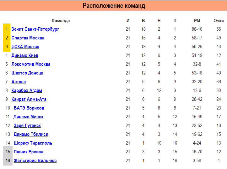 21 тур. Шахтёр - ЦСКА 4:2, Динамо Тб - Шериф 1:0