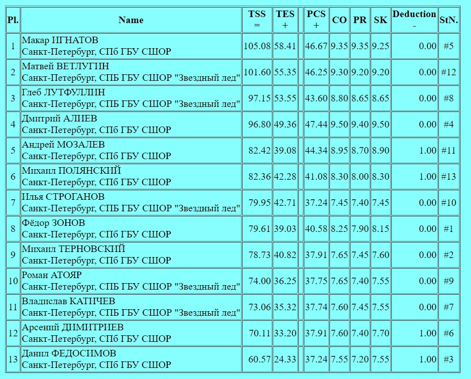 Расписание по фигурному катанию первенство россии. Ветлугин Чемпионат Санкт-Петербурга. Фигурное катание таблица 2023. Таблица протокола по фигурному катанию 2023.