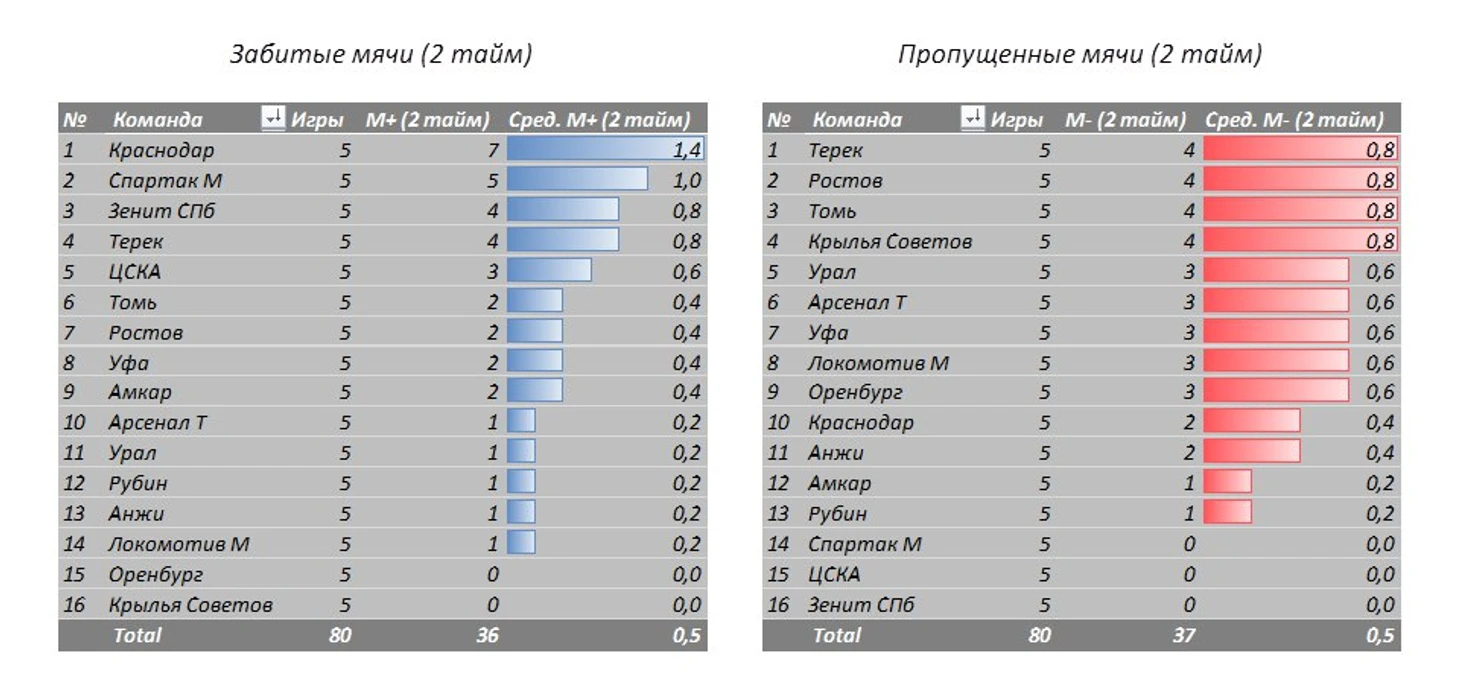 2 тайм