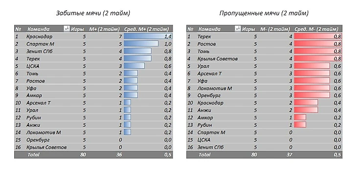 2 тайм