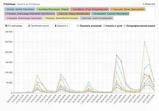 Самые популярные российские футболисты по версии Википедии