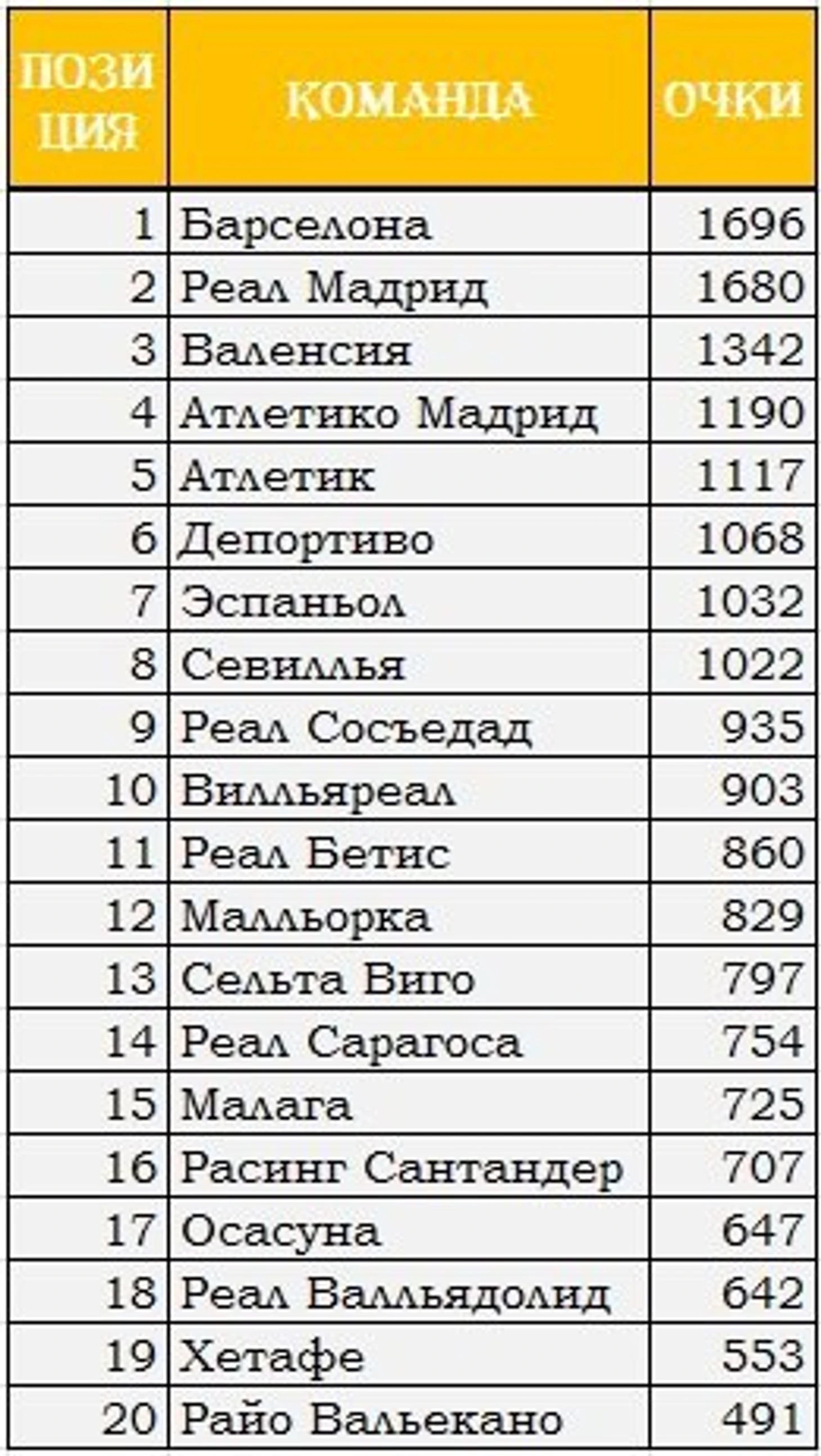 Таблица примеры