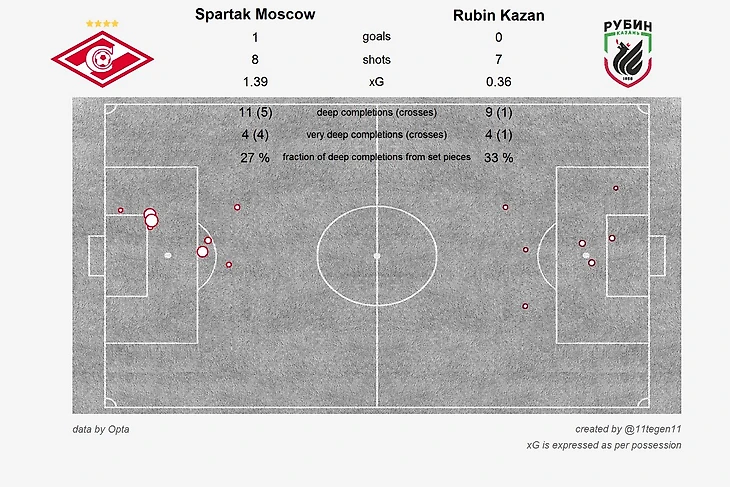карта xg Спартак-Рубин