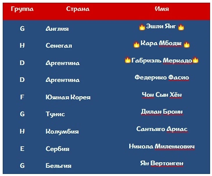 Рейтинг защитников