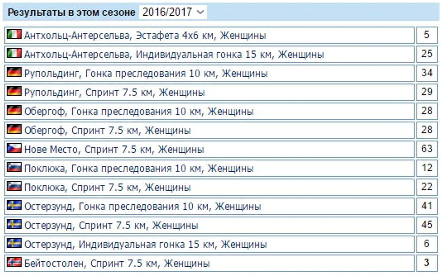 Результаты Глазырина
