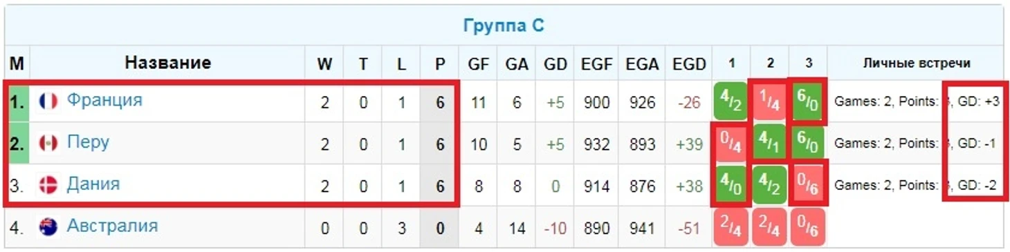 Группа С