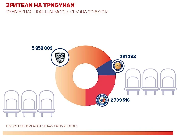 Посещаемость российских спортивных лиг