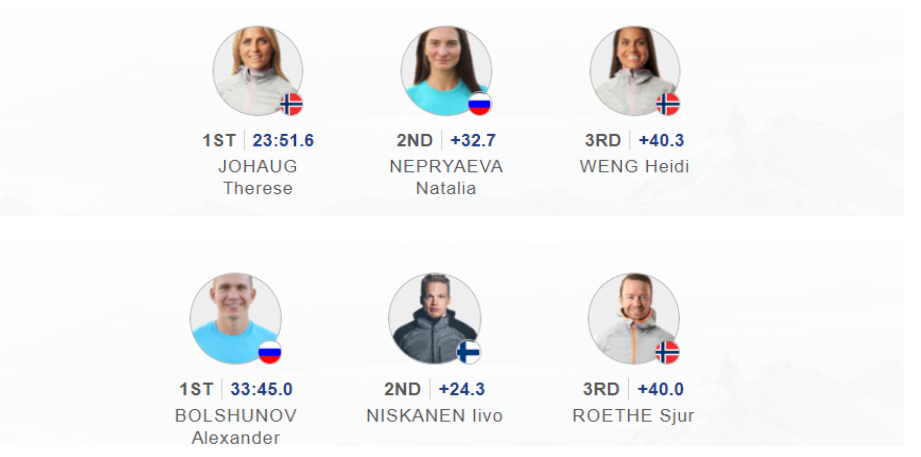 Результаты лыжных гонок 18.01.2020