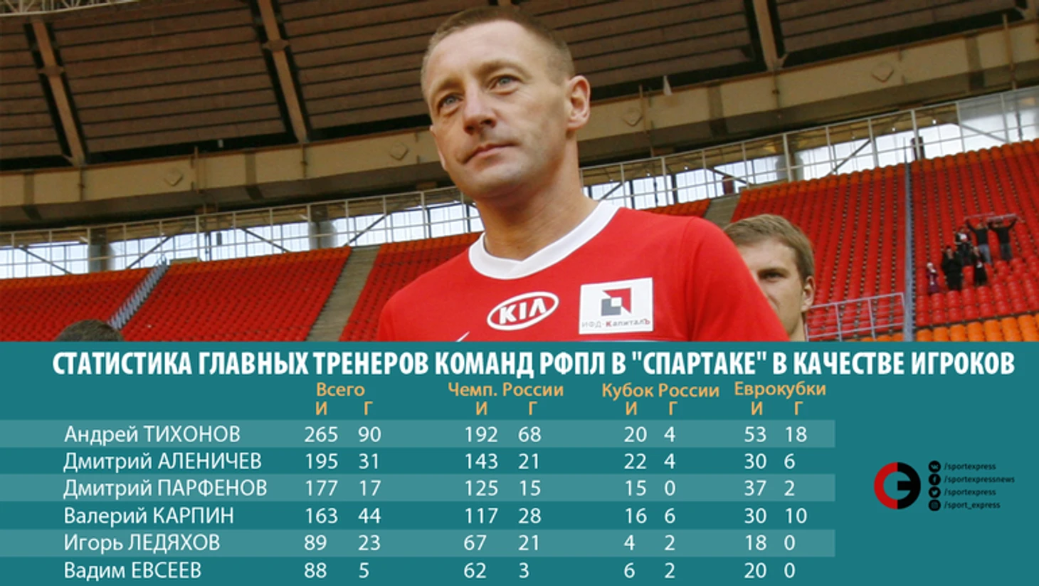 Статистика главных тренеров команд РФПЛ в &quout;Спартаке&quout; в качестве игроков. Фото &quout;СЭ&quout;