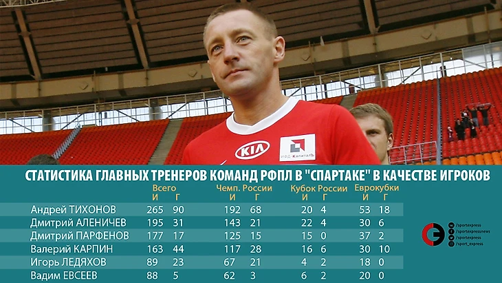 Статистика главных тренеров команд РФПЛ в &quout;Спартаке&quout; в качестве игроков. Фото &quout;СЭ&quout;