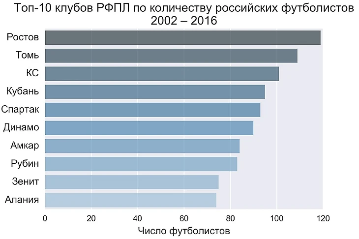 Топ-10 клубов РФПЛ по количеству российских футболистов