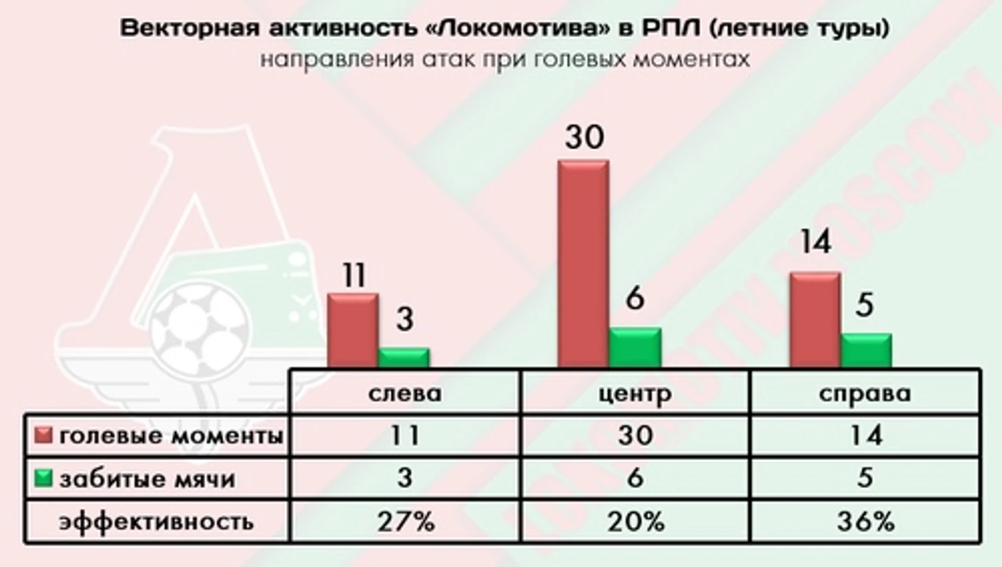 От Семина до Николича: «Локомотив» в цифрах и фактах, изображение №3
