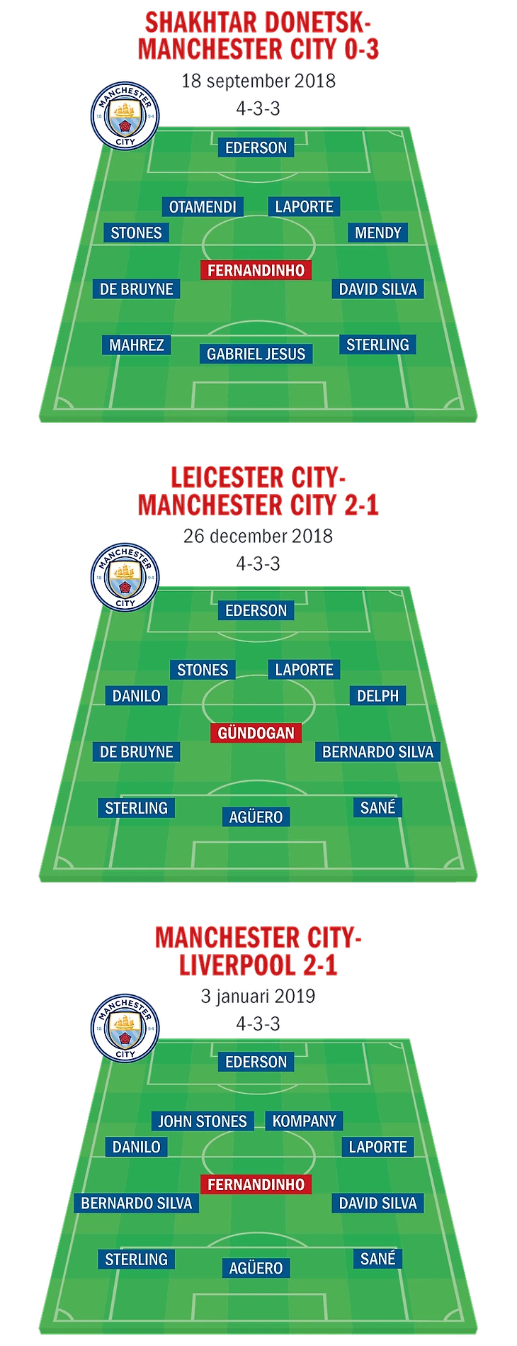 Варианты в схеме Манчестер Сити