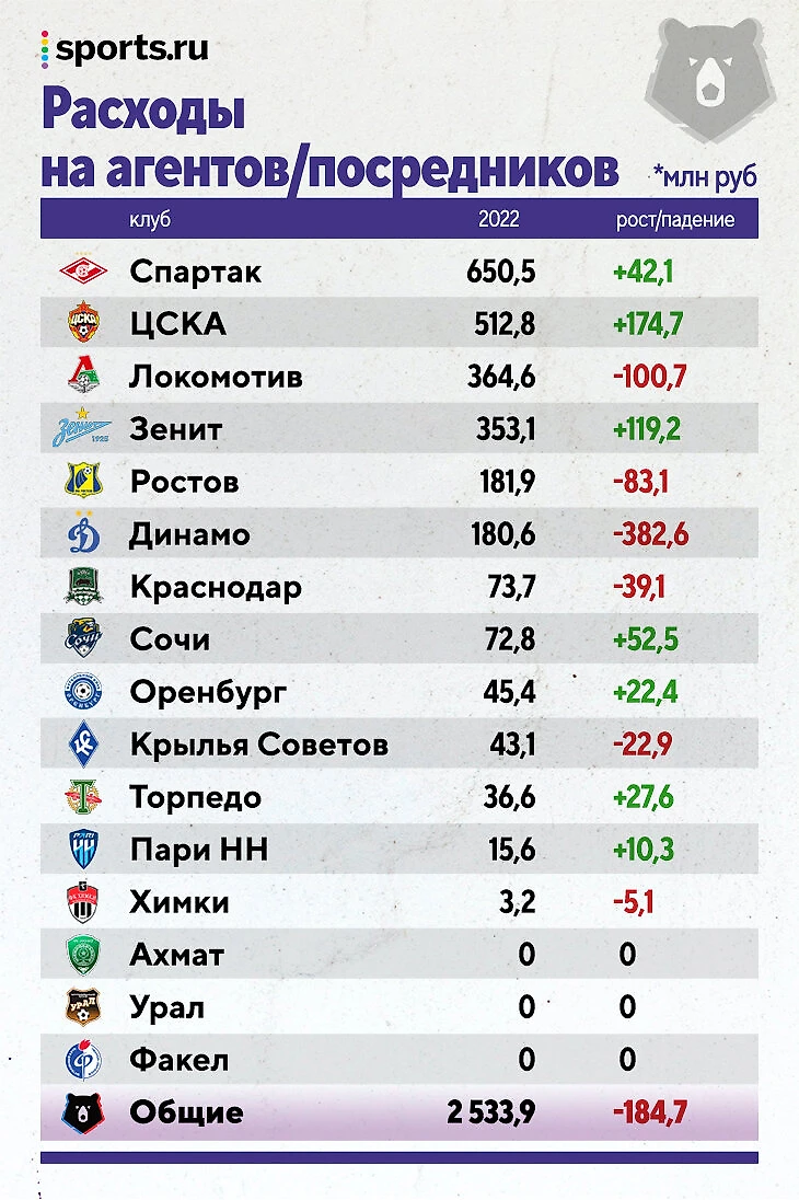 Все деньги РПЛ в 2022-м: «Зенит» в отрыве, «Спартак» – в убытках (после  ухода Федуна), у «Краснодара» – четверть бюджета на молодежь - Good Sport -  Блоги Sports.ru