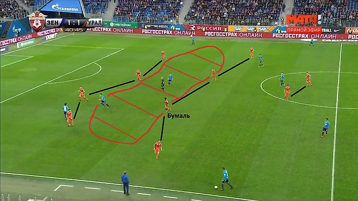 Екатеринбуржцы при обороне выстраивались в 4-4-2, удерживая средний оборонительный блок. Обратите внимание, насколько компактно располагаются первые две линии: между ними минимум пространства, получив мяч в котором, игрок соперника будет сразу его лишен. Также Тарханов грамотно отправил своего более дисциплинированного опорника, Бумаля, ближе к левому флангу, понимая, что основная угроза будет исходить именно оттуда.