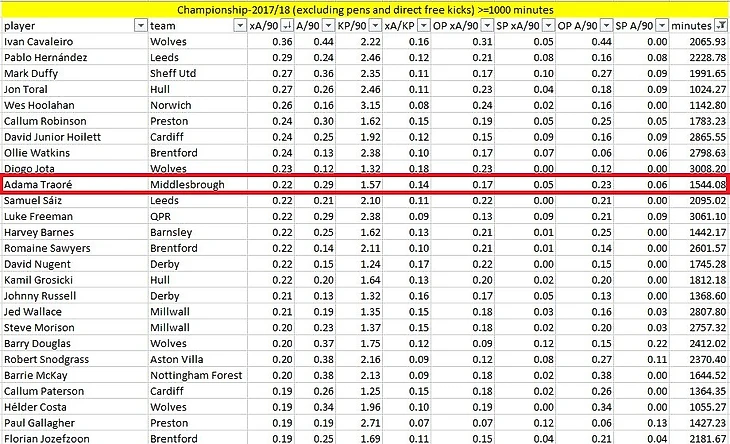 Traore's statistix 2017-2018