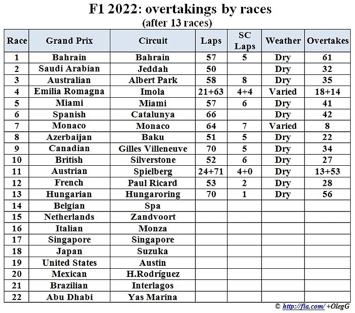 Формула 1 2022: Статистика обгонов по гонкам сезона за первые 13 этапов